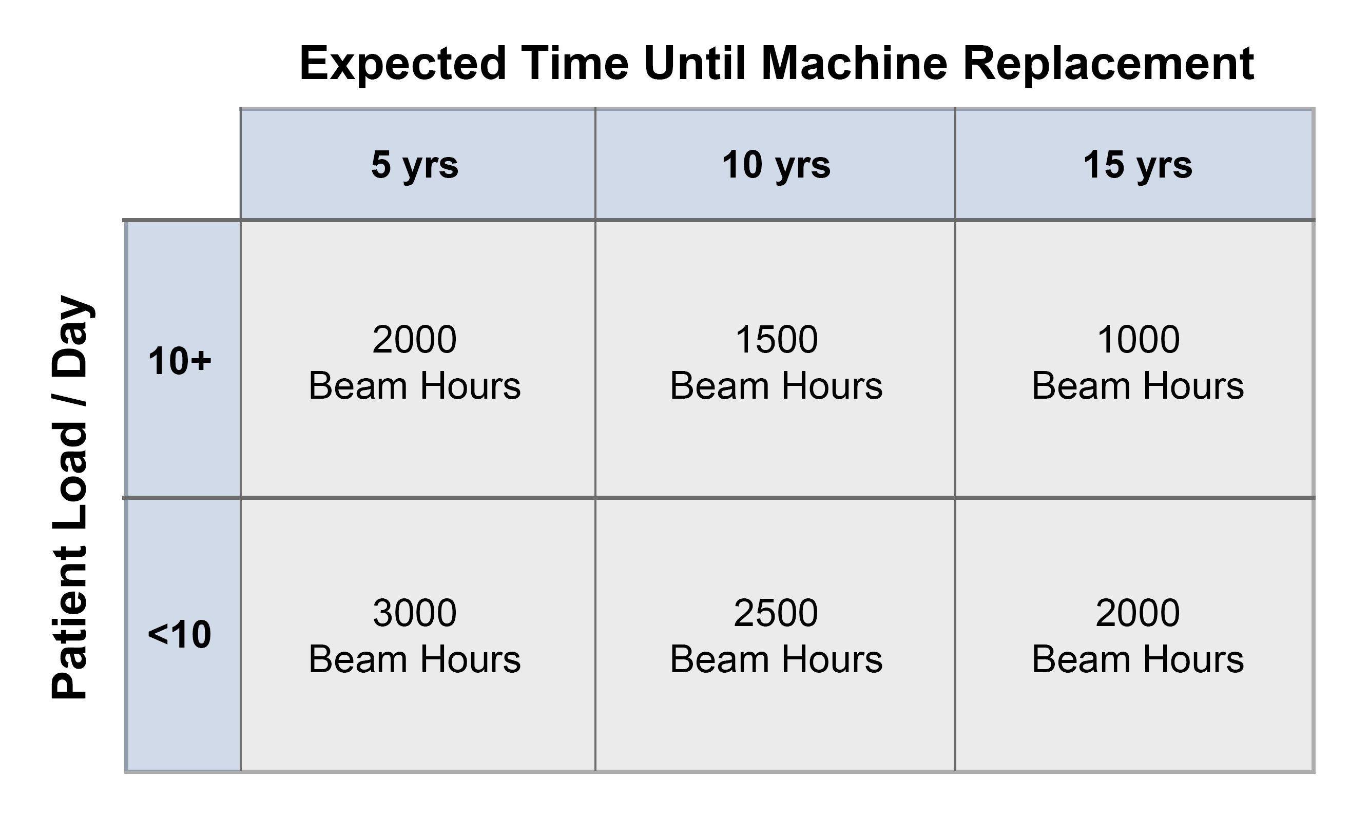 Recommended Max Beam Hours
