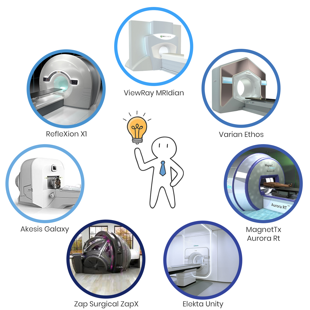 Choosing a Medical Linear Accelerator? So Many Options. | Radiology  Oncology Systems